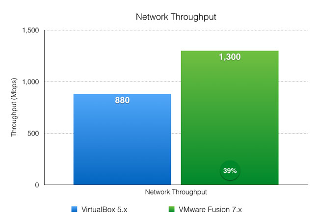 Virtualbox vs vmware for mac on windows